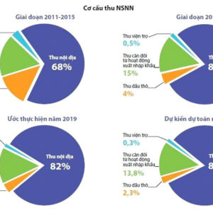 The state budget revenue is forecasted to decrease sharply in 2020.